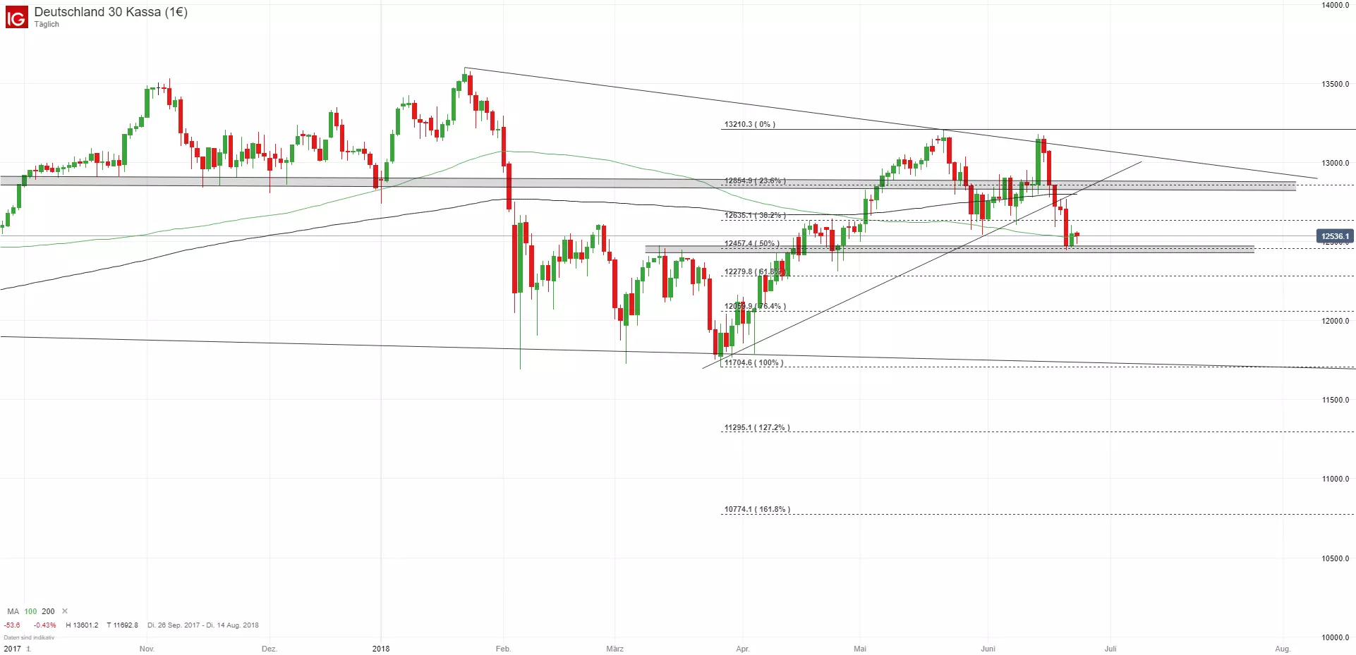 DAX Chart Tageskerzen_25062018